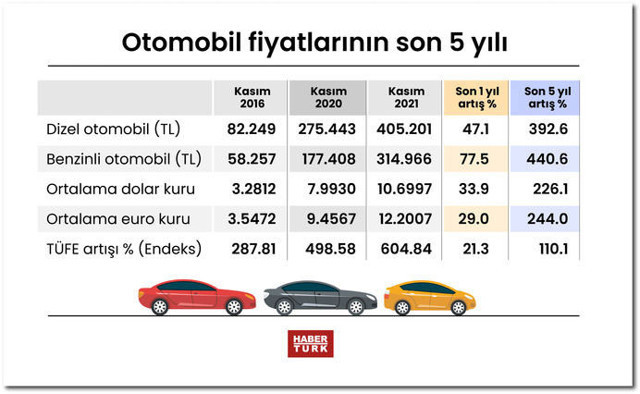 Ne altın ne dolar ne de euro! En iyi yatırım aracı oldu son 5 yılda yüzde 441 arttı - Resim: 0