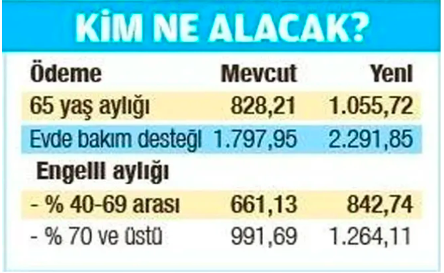 Yaşlılık aylığı 2022 ne kadar oldu 65 yaş maaşı ilk ödemesi hangi ay? - Resim: 0
