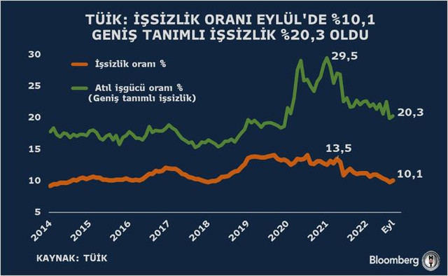 Eylül'de işsizlik yeniden çift haneli oldu! Bir ayda 120 bin kişi işsiz kaldı - Resim: 0