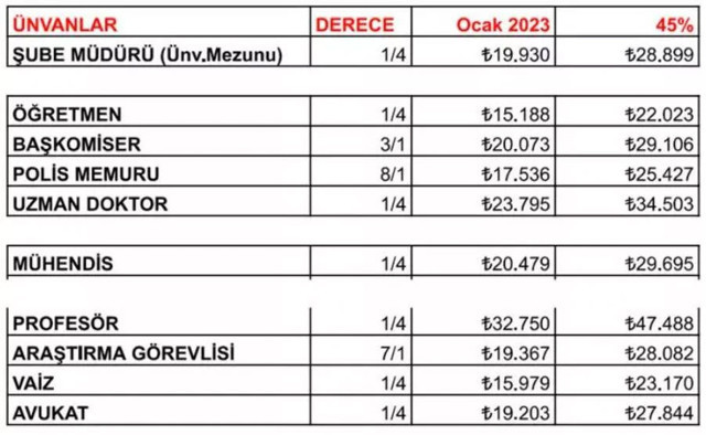 Memur maaşları temmuz ayı ne kadar olacak liste netleşiyor polis öğretmen uzman doktor - Resim: 0