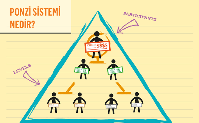 Ponzi sistemi nedir Ponzi şeması saadet zinciri - Resim: 0