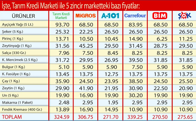 Gıda fiyatları en ucuz hangi markette? BİM, a101, Şok ve Tarım Kredi’ye bakın - Resim: 0