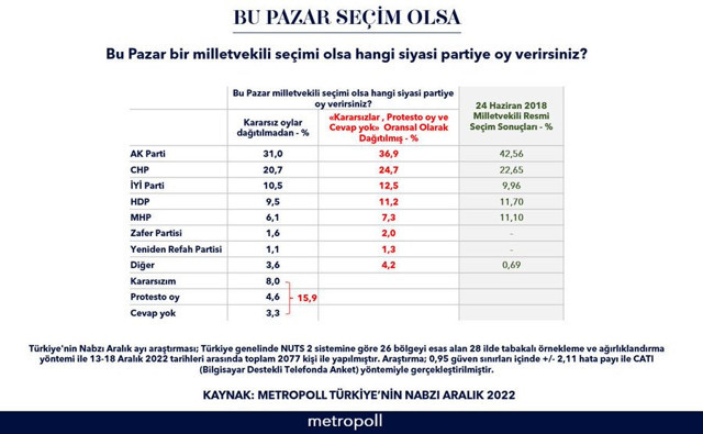 Metropoll Aralık ayı anketini açıkladı! İttifaklar arası son oy durumu ne? - Resim: 0