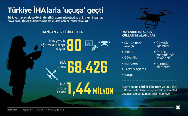 Türkiye İHA'larla uçuyor! 68 binden fazla İHA, yaklaşık 1,5 milyon pilot var! - Resim: 0