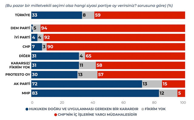 Mutlak Butlan anketi sonuçlarına bakın! Gündemar yaptı AK Parti ve MHP seçmeni... - Resim: 1