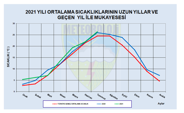Son 50 yılın en sıcaklarından oldu! Türkiye için tehlike büyüyor - Resim: 1