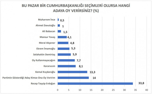 Çok ilginç bir anket daha! AK Parti ile CHP arasındaki fark 1 puana mı düştü? - Resim: 2