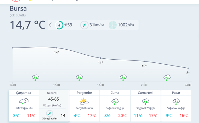 Bursa hava durumu lodos 10 günlük rapor meteoroloji güncelledi - Resim: 0