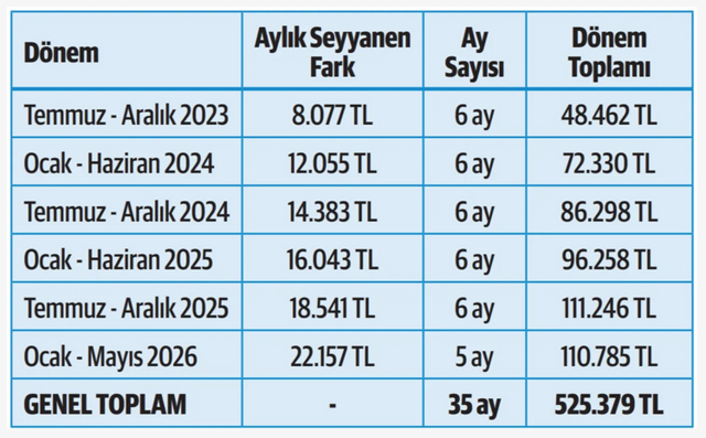 Mayıs enflasyon tahmini tutarsa emeklinin 5 aylık zammı bu kadar olacak - Resim: 0