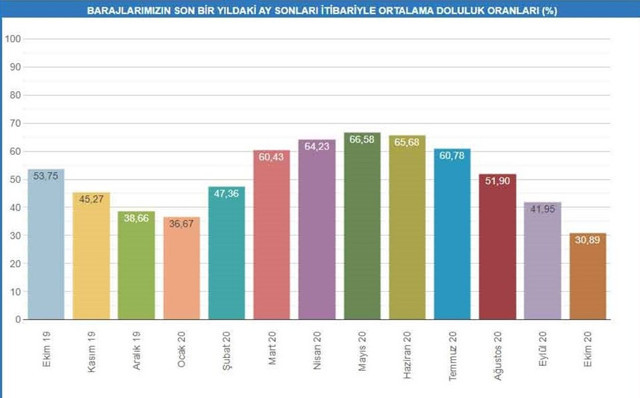 İstanbul barajlarında alarm! Kaç günlük su kaldı? - Resim: 1
