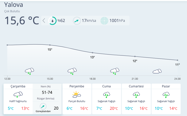 Yalova hava durumu 5 günlük saatlik tahmin yarına dikkat! - Resim: 0