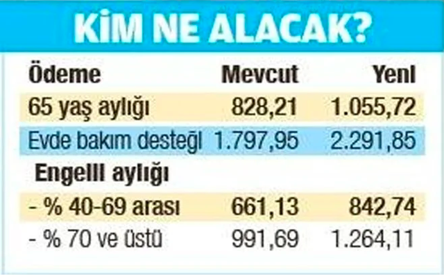 65 yaş aylığı alma şartları 2022 kimler yaşlılık/65 yaş aylığı alabilir? - Resim: 0