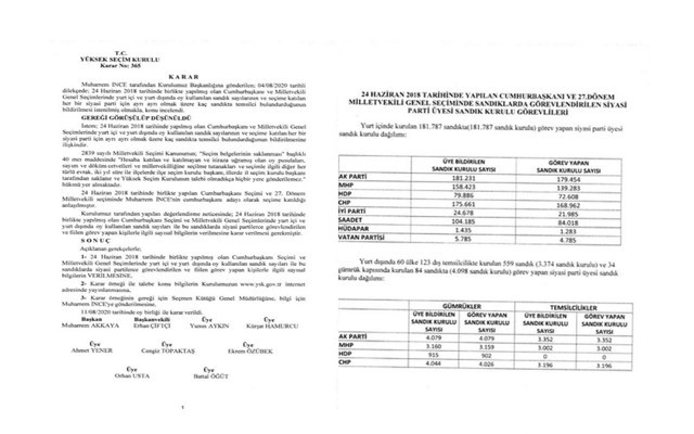 YSK'dan Muharrem İnce'ye 'sandık kurulu' yanıtı İsmail Saymaz paylaştı - Resim: 0