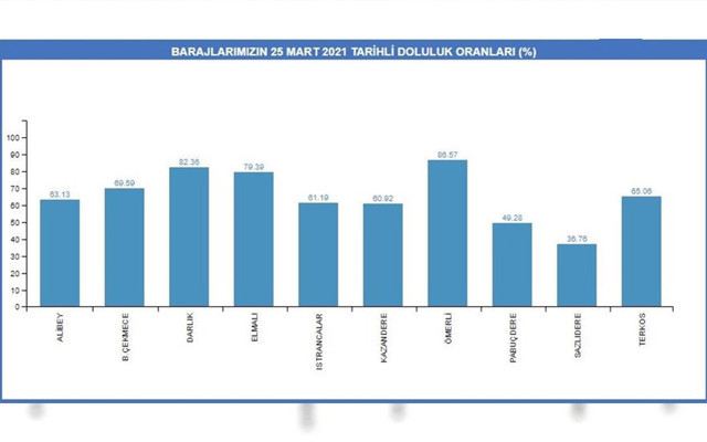 İstanbul barajlarında son durum: Doluluk oranı yüzde 70'e yaklaştı - Resim: 0