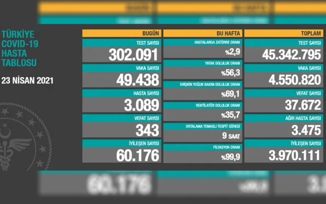 Türkiye 24 Nisan 2021 koronavirüs vaka ve ölü sayısı! Sağlık Bakanlığı Covid-19 tablosu - Resim: 1