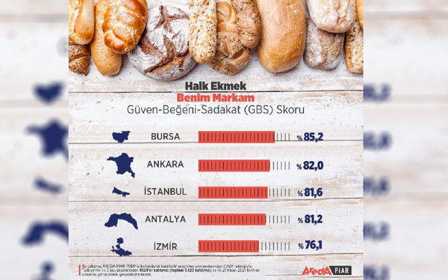 Halk ekmek araştırması: Bursa tadı, İzmir fiyatı için tercih ediyor - Resim: 0
