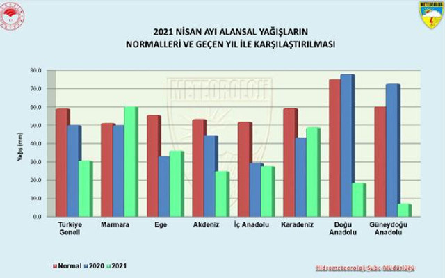 Meteoroloji'nin Nisan ayı yağış raporu korkuttu: Son 50 yılın en düşük seviyesi - Resim: 0