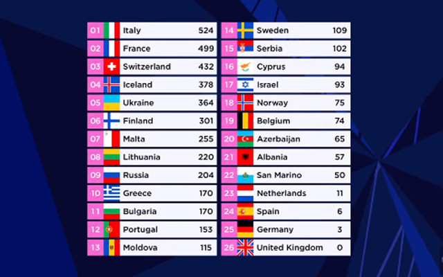 Eurovision birincisi kim oldu? 2021 Eurovision'u kazanan ülke - Resim: 1