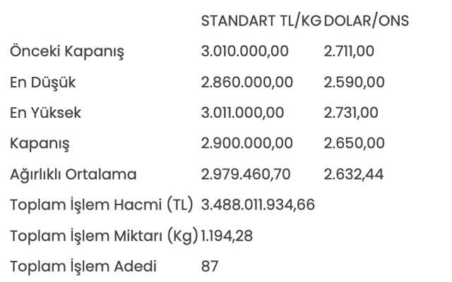 Altının kilogram fiyatı 2 milyon 900 bin liraya geriledi - Resim: 0