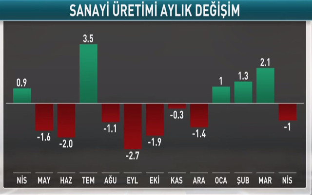 Nisan ayı sanayi üretimi  bir önceki aya göre ise yüzde 1 azaldı - Resim: 0