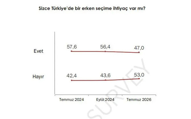 Son seçim anketi açıklandı: AK Parti ilk sırada - Resim: 2
