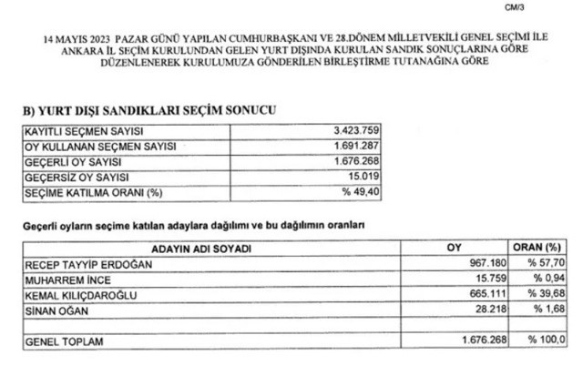 YSK kesin seçim sonuçlarını açıkladı! Erdoğan ve Kılıçaroğlu'nun oy oranı belli oldu - Resim: 2