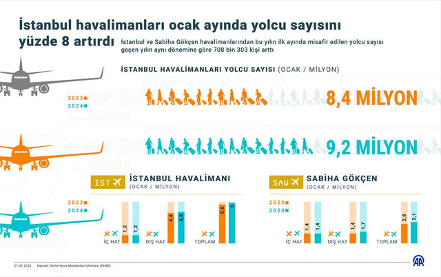 İstanbul havalimanları ocak ayında yolcu sayısını yüzde 8 artırdı! - Resim: 0