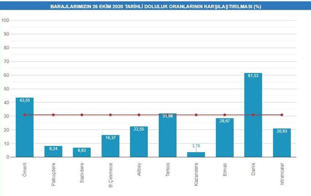İstanbul barajlarında alarm! Kaç günlük su kaldı? - Resim: 0