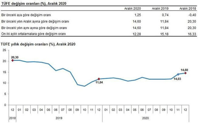 2020 Aralık ayı enflasyon rakamları açıklandı! Enflasyon memur ve emekli zammını belirledi - Resim: 0