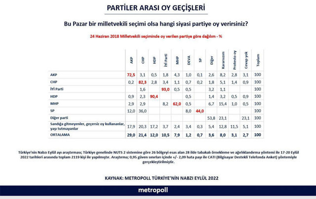 MetroPOLL'un son anketinde ilginç sonuçlar sıralama değişti - Resim: 1
