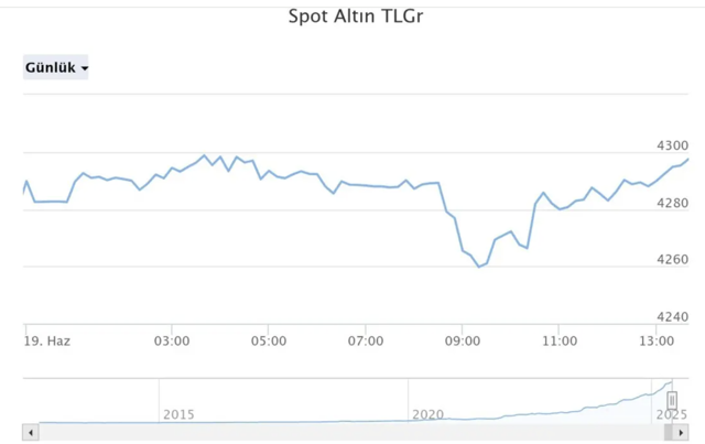 Merkez Bankası’nın faiz kararı sonrası piyasalardan ilk tepki - Resim: 1