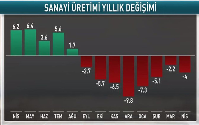 Nisan ayı sanayi üretimi  bir önceki aya göre ise yüzde 1 azaldı - Resim: 1