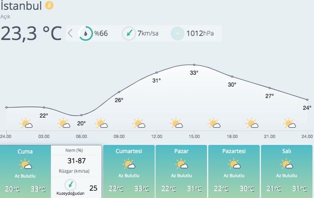 istanbul 5 gün hava durumu meteorolji
