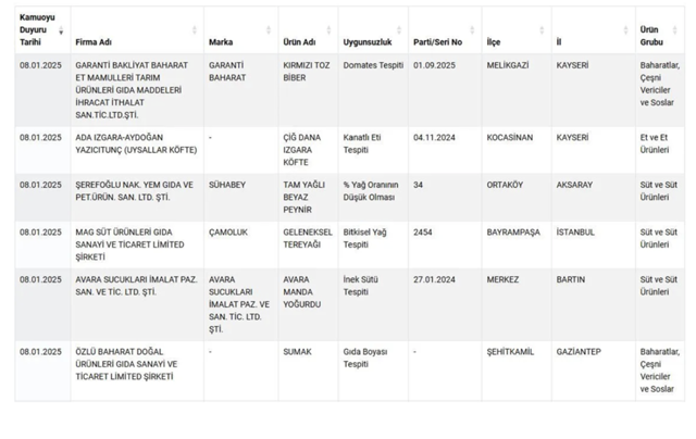 Bakanlık ifşaya devam ediyor: Baharatta gıda boyası, yoğurtta nişasta! - Resim: 0