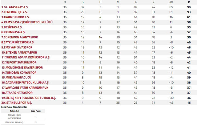 Süper Lig'de nefes kesen hafta! İşte sonuçlar - Resim: 0