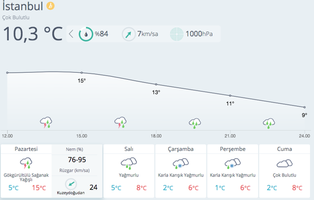 istanbul hava durumu
