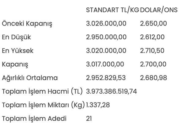 Altının kilogram fiyatı 3 milyon 17 bin liraya geriledi - Resim: 0