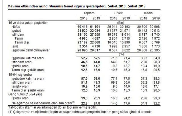 İşsizlik rakamları açıklandı! İşte detaylar... - Resim: 0