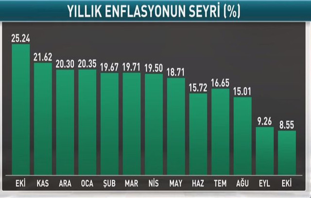 Ekim ayı enflasyon rakamları belli oldu 3 yıl sonra ilk kez bu rakam görüldü - Resim: 0