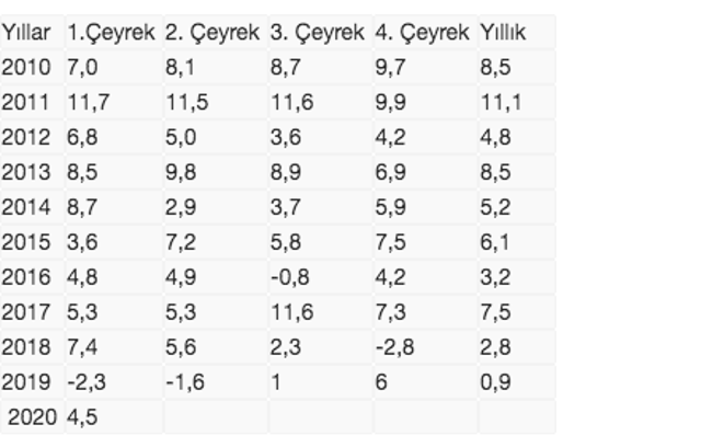 Türkiye ekonomisinin büyüme rakamları açıklandı - Resim: 0