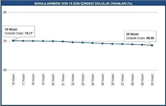 İstanbul yazın su sıkıntısı çekecek mi? Barajlarda durum kritikleşebilir - Resim: 0