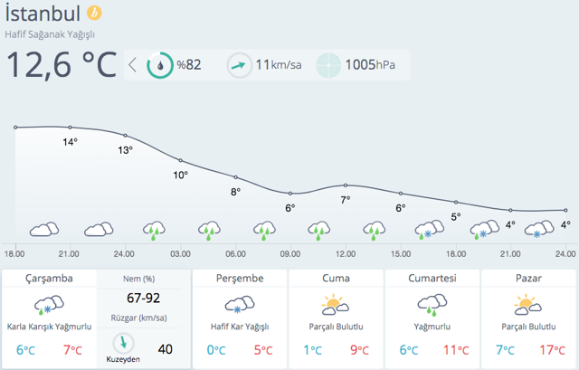 İstanbul kar alarmına geçti! Ankara, Bursa, Konya, Balıkesir, Antalya listede - Resim: 0