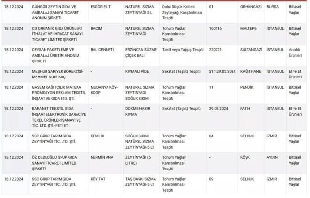 11 markanın balı sahte çıktı! Bakanlık listeyi güncelledi - Resim: 1