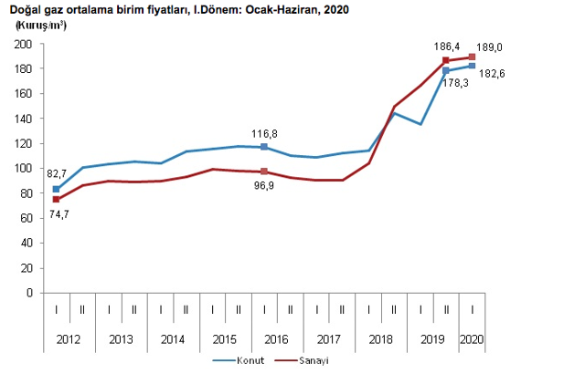 tüik doğalgaz zammı