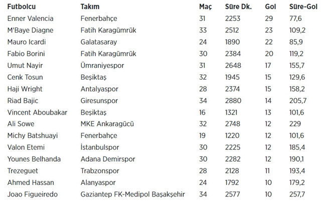 Liste açıklandı: Süper Lig'in en verimli golcüsü Valencia! - Resim: 0