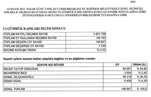 YSK kesin seçim sonuçlarını açıkladı! Erdoğan ve Kılıçaroğlu'nun oy oranı belli oldu - Resim: 3