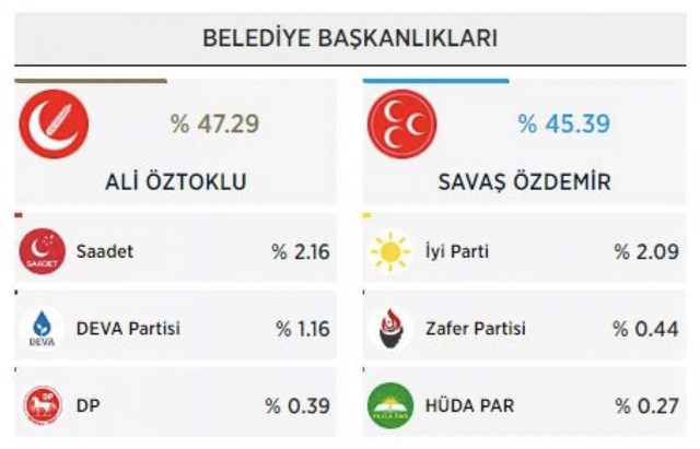 YRP'de istifa depremi! Yerel seçimi kazanmıştı ama... - Resim: 0