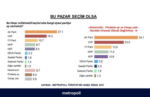 Cumhur İttifakı'nın oy oranı MetroPOLL anketinde 45,1 olarak gösterildi - Resim: 0