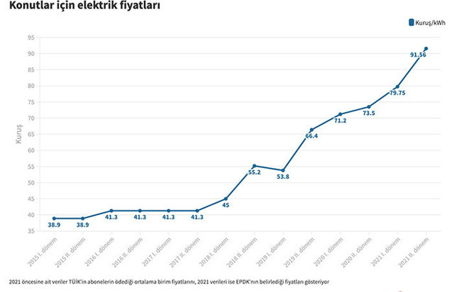 Elektrik fiyatları son 3 yılda ne kadar zamlandı? - Resim: 0
