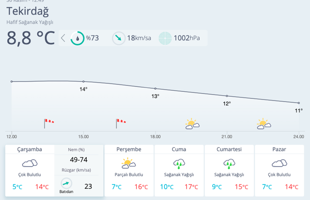 Tekirdağ hava durumu 5 günlük yeni rapor hafta sonu hava nasıl? - Resim: 0